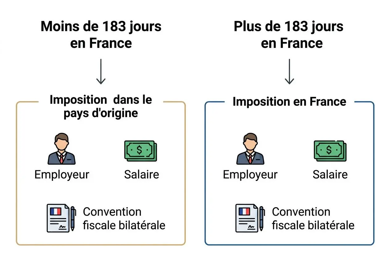 Charges sociales travailleur détaché: comparaison Moins de 183 jours en France vs Plus de 183 jours, avec employeur et salaire et convention fiscale bilatérale.