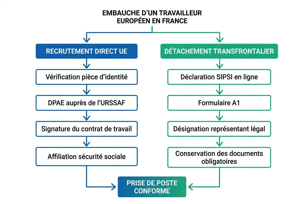 Processus d’embauche d’un travailleur européen en France: deux voies (recrutement direct UE et détachement transfrontalier) menant à une prise de poste conforme.