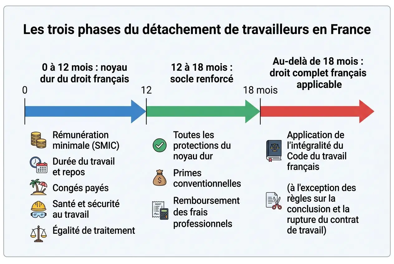 Les trois phases du détachement salarié étranger en france: du 0 à 12 mois, core droit français; 12 à 18 mois, socle renforcé; au-delà de 18 mois, droit complet applicable.