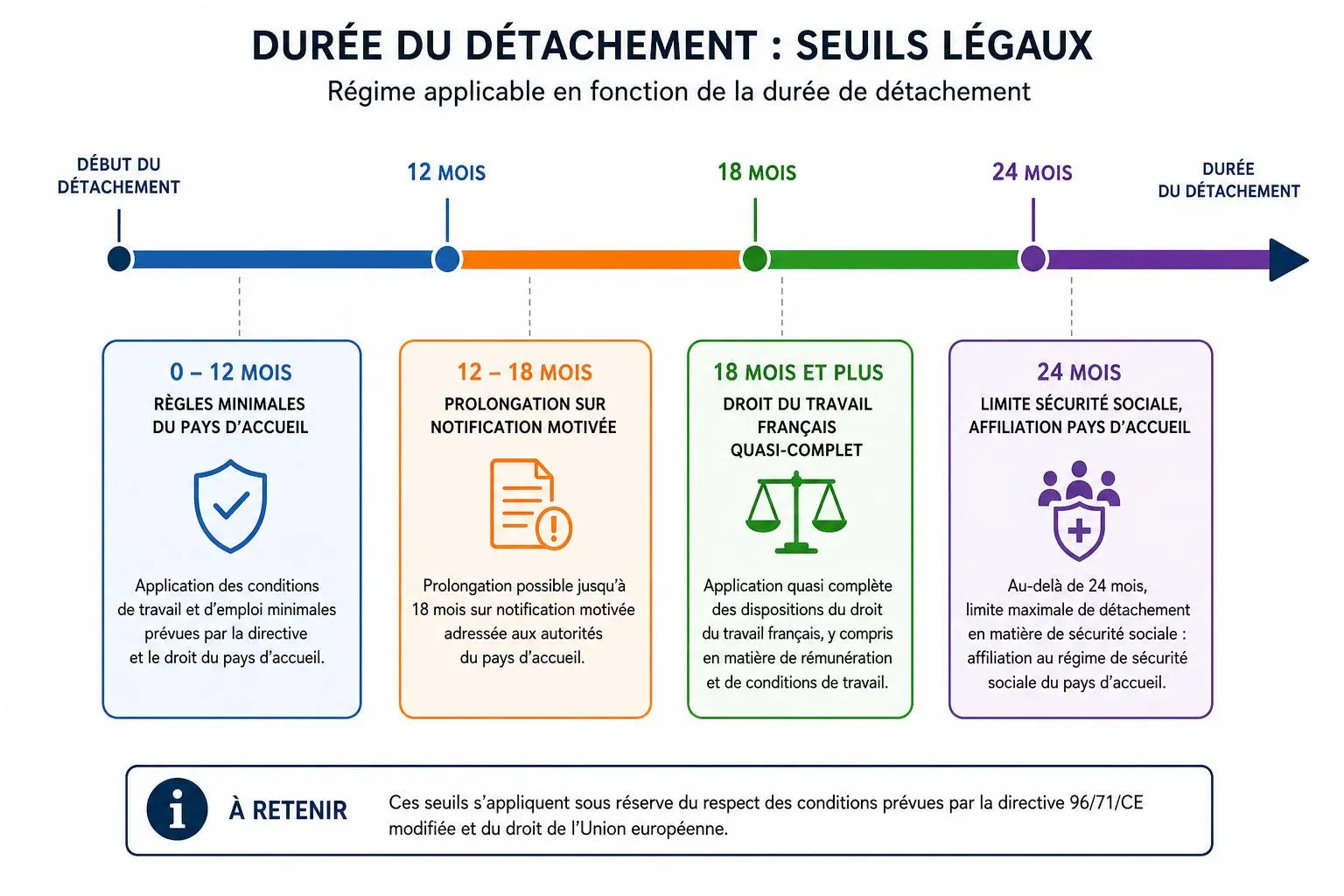 Durée du détachement : seuils légaux illustrant 0–12 mois, 12–18 mois et 18 mois et plus avec responsabilités et délais. Règles du détachement des travailleurs.