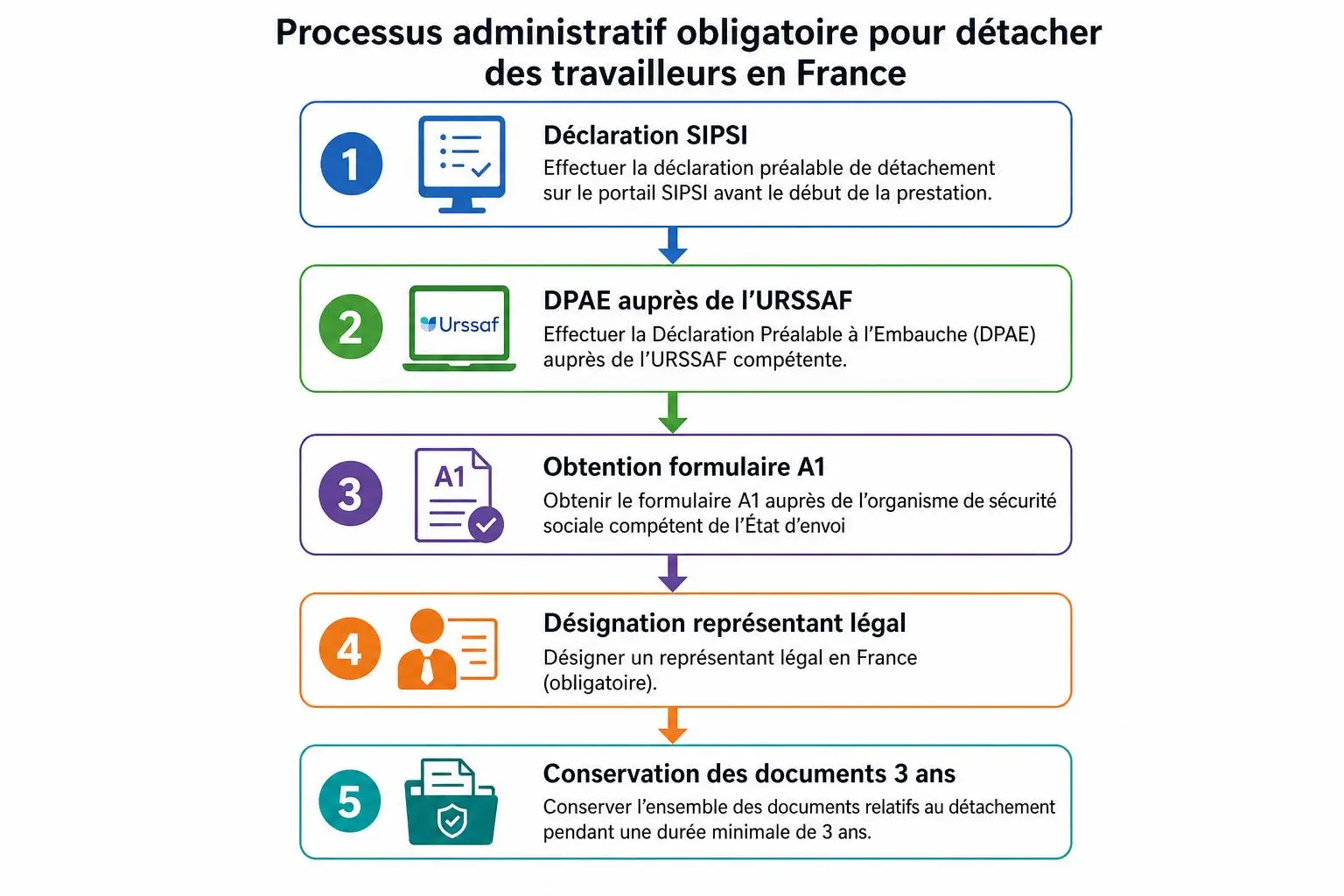 Processus administratif pour détacher des travailleurs en France : étapes clé représentées (DPAE, A1, représentation légale, conservation des documents). Règles du détachement des travailleurs expliquées.
