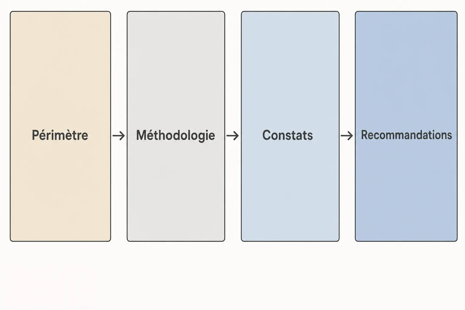 Diagramme montrant les étapes d’un audit de conformité: Périmètre → Méthodologie → Constats → Recommandations.