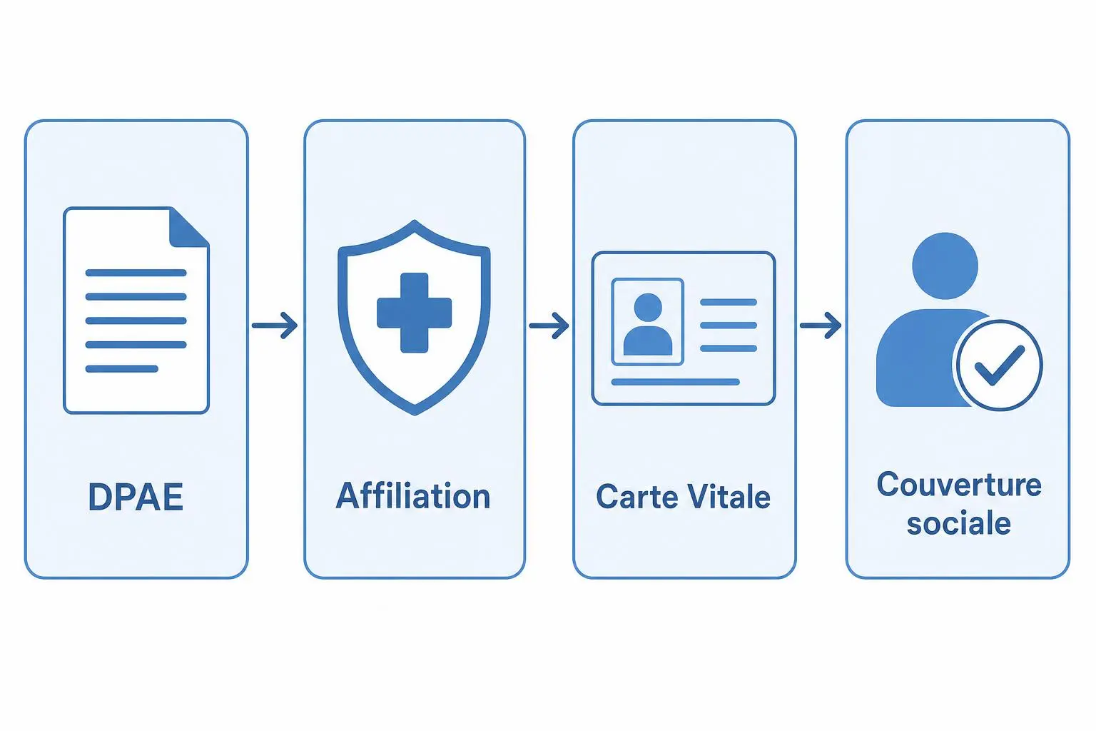 Processus d'embauche d’un Roumain en France : DPAE → Affiliation → Carte Vitale → Couverture sociale, étape par étape.