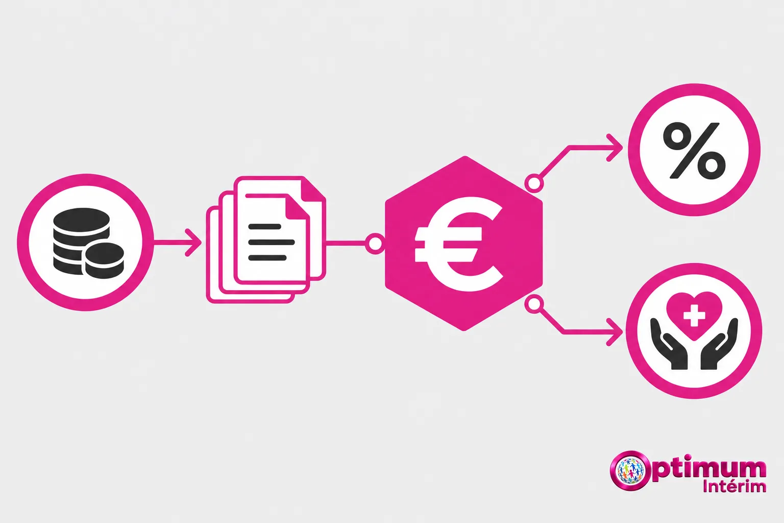 Diagramme montrant des pièces et documents se reliant à une pièce centrale en forme de euro, avec deux flèches menant vers