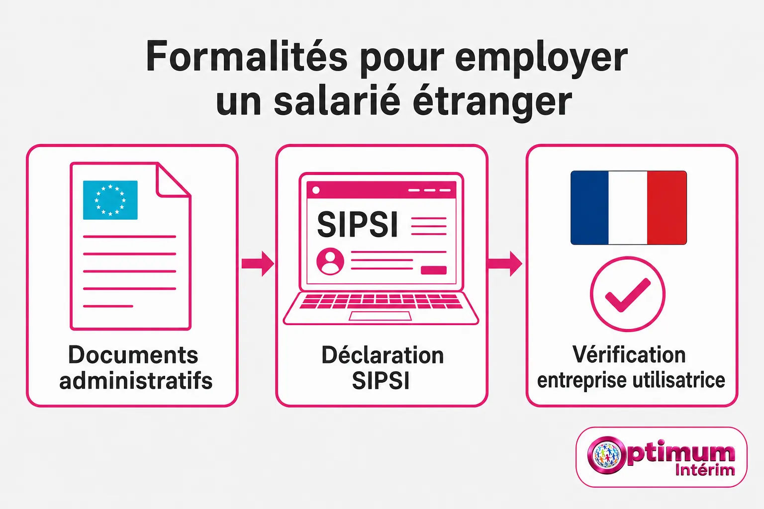 Formalités pour employer un salarié étranger, Documents administratifs, Déclaration SIPSI et Vérification entreprise utilisatrice illustrée par un processus en trois étapes avec logo Optimum Intérim.
