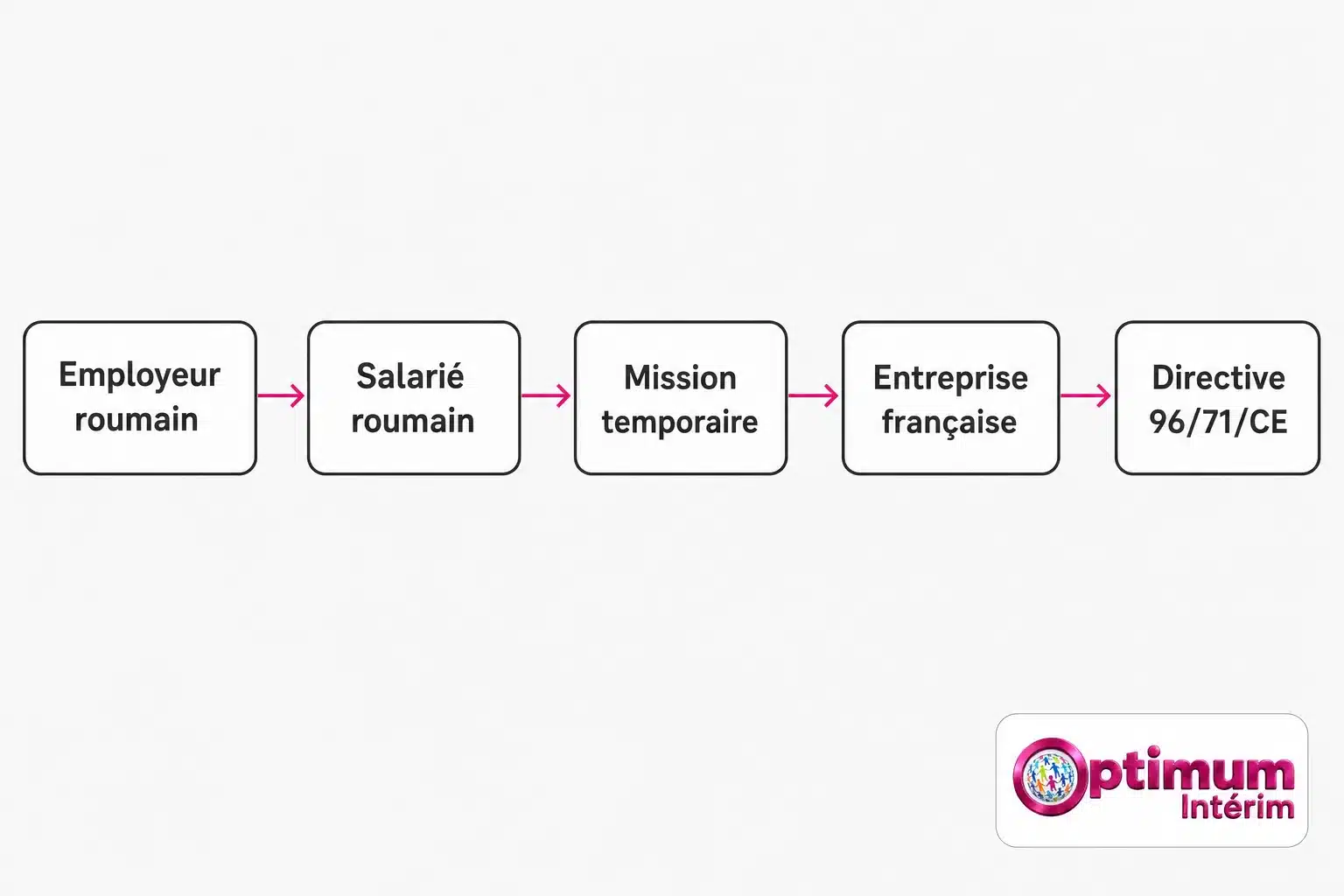 Processus d'embauche d'un salarié roumain en France : de l'employeur roumain à la directive 96/71/CE, via mission temporaire et entreprise française.