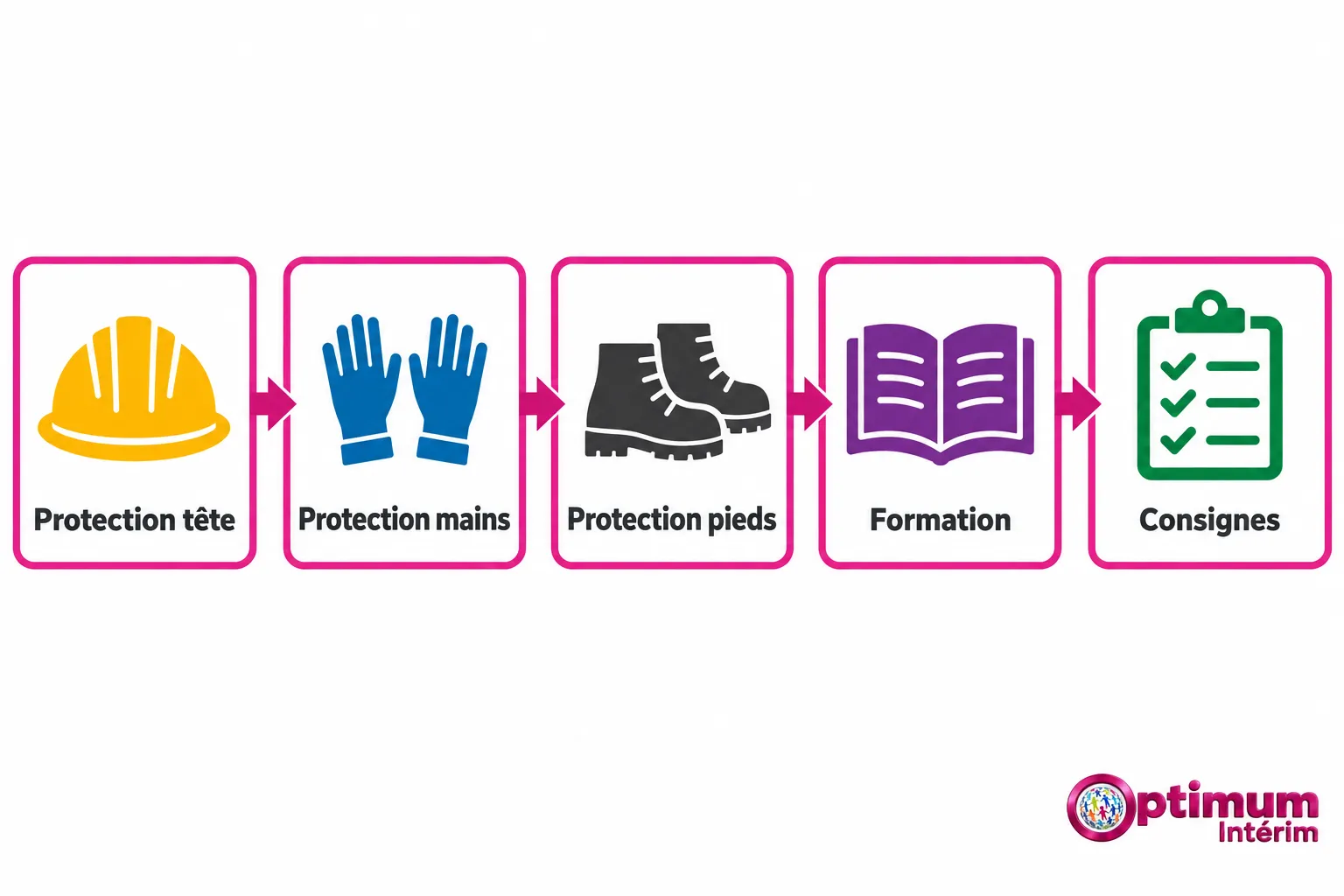 Schéma des normes de sécurité et d'hygiène au travail montrant les étapes: protection tête, protection mains, protection pieds, formation, consignes.