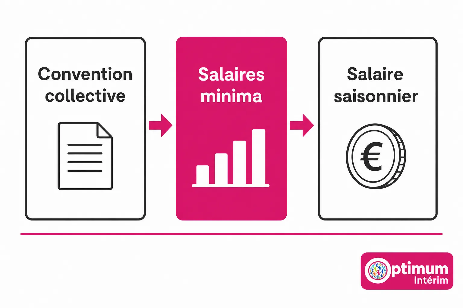Schéma sur le salaire saisonnier agricole: convention collective → salaire minimum → salaire saisonnier (icône pièce€) avec logo Optimum Intérim.