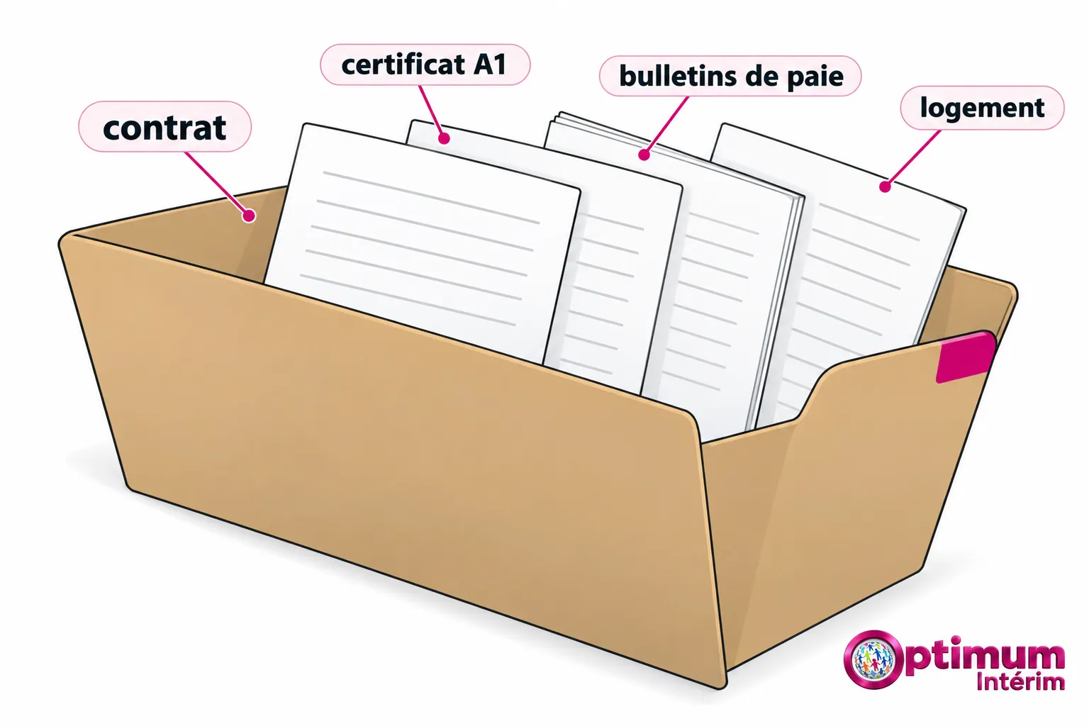 Une boîte à documents ouverte contenant des dossiers intitulés contrat, certificat A1, bulletins de paie et logement.